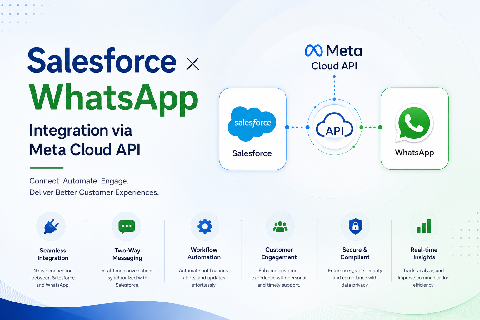 Salesforce × WhatsApp Integration via Meta Cloud API cover infographic